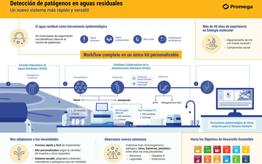 Promega Biotech Ibérica